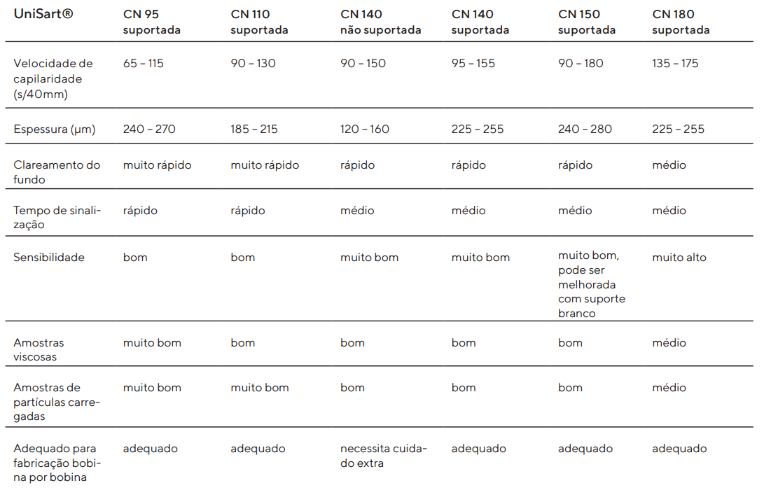 Membranas Nitrocelulose UniSart®